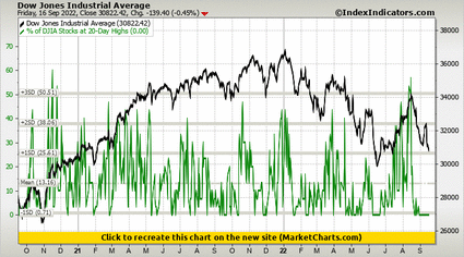 Dow Jones Industrial Average vs % of DJIA Stocks at 20-Day Highs Dow Jones Industrial Average vs % of DJIA Stocks at 20-Day Highs