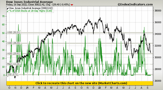 Dow Jones Industrial Average vs % of DJIA Stocks at 20-Day Highs