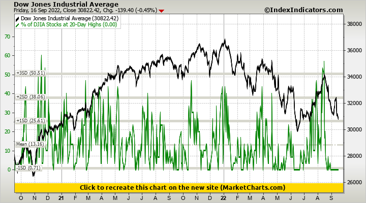 Dow Jones Industrial Average vs % of DJIA Stocks at 20-Day Highs