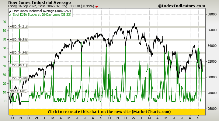 Dow Jones Industrial Average vs % of DJIA Stocks at 20-Day Lows