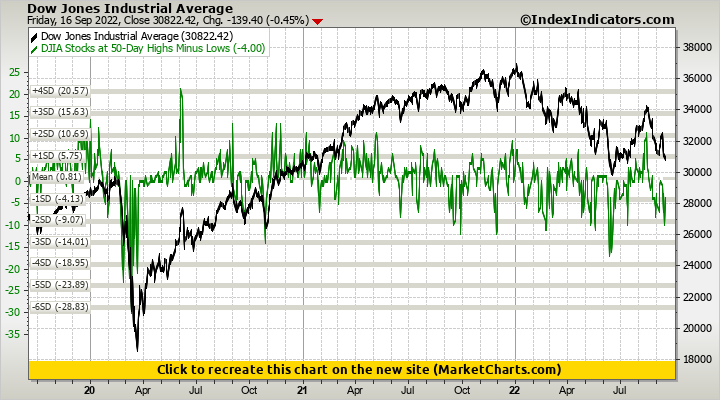 Dow Jones Industrial Average vs DJIA Stocks at 50-Day Highs Minus Lows