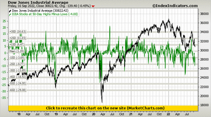 Dow Jones Industrial Average vs DJIA Stocks at 50-Day Highs Minus Lows Dow Jones Industrial Average vs DJIA Stocks at 50-Day Highs Minus Lows