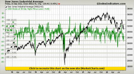 Dow Jones Industrial Average vs DJIA Stocks at 50-Day Highs Minus Lows Dow Jones Industrial Average vs DJIA Stocks at 50-Day Highs Minus Lows