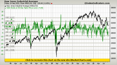 Dow Jones Industrial Average vs DJIA Stocks at 50-Day Highs Minus Lows Dow Jones Industrial Average vs DJIA Stocks at 50-Day Highs Minus Lows