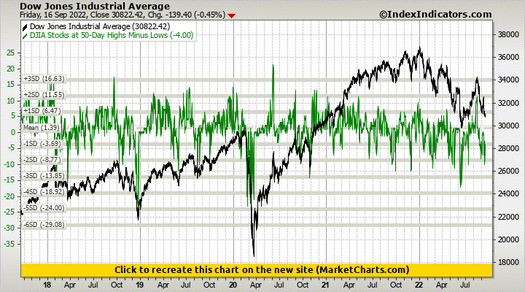 Dow Jones Industrial Average vs DJIA Stocks at 50-Day Highs Minus Lows Dow Jones Industrial Average vs DJIA Stocks at 50-Day Highs Minus Lows