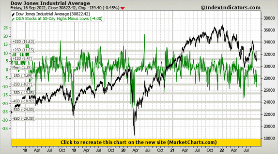 Dow Jones Industrial Average vs DJIA Stocks at 50-Day Highs Minus Lows Dow Jones Industrial Average vs DJIA Stocks at 50-Day Highs Minus Lows