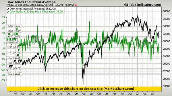 Dow Jones Industrial Average vs DJIA Stocks at 50-Day Highs Minus Lows Dow Jones Industrial Average vs DJIA Stocks at 50-Day Highs Minus Lows