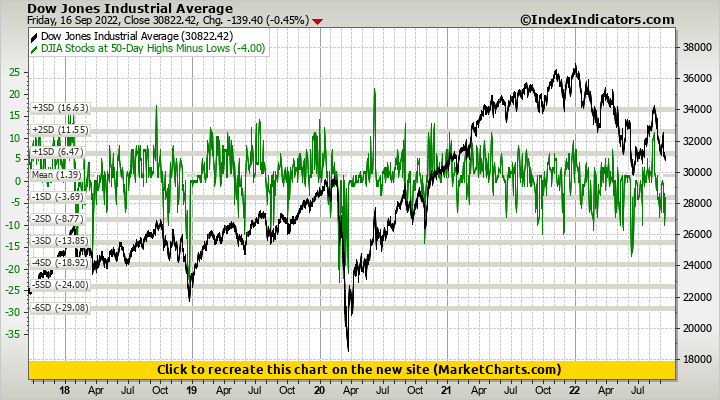 Dow Jones Industrial Average vs DJIA Stocks at 50-Day Highs Minus Lows