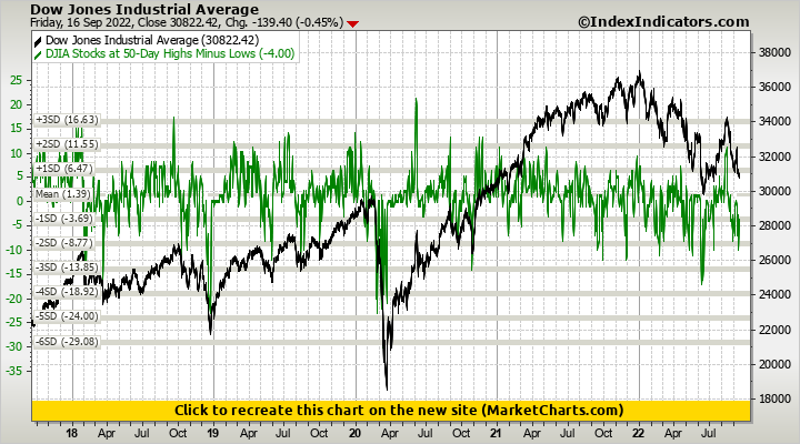 Dow Jones Industrial Average vs DJIA Stocks at 50-Day Highs Minus Lows Dow Jones Industrial Average vs DJIA Stocks at 50-Day Highs Minus Lows