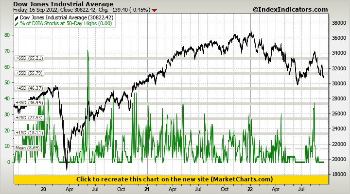 Dow Jones Industrial Average vs % of DJIA Stocks at 50-Day Highs