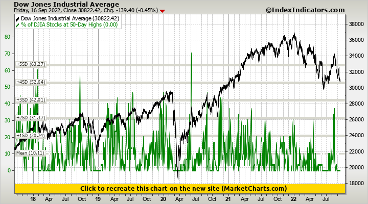 Dow Jones Industrial Average vs % of DJIA Stocks at 50-Day Highs