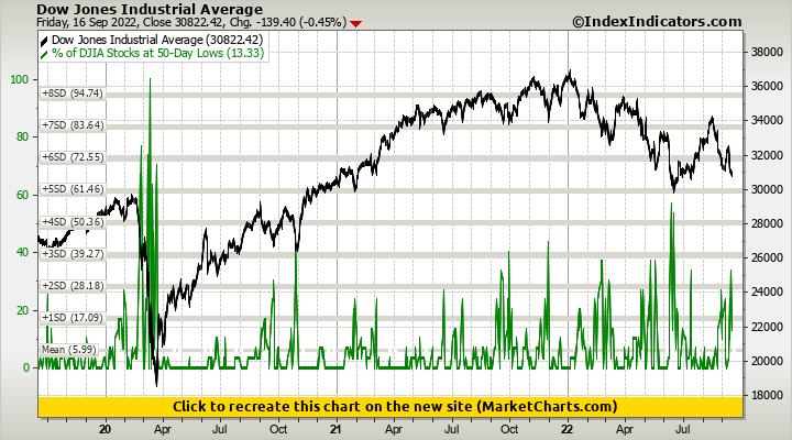 Dow Jones Industrial Average vs % of DJIA Stocks at 50-Day Lows