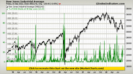 Dow Jones Industrial Average vs % of DJIA Stocks at 50-Day Lows