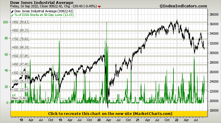 Dow Jones Industrial Average vs % of DJIA Stocks at 50-Day Lows