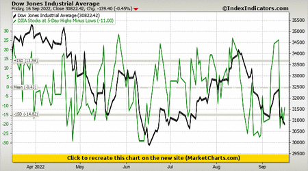 Dow Jones Industrial Average vs DJIA Stocks at 5-Day Highs Minus Lows