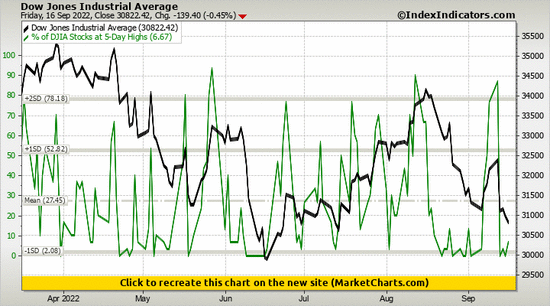 Dow Jones Industrial Average vs % of DJIA Stocks at 5-Day Highs
