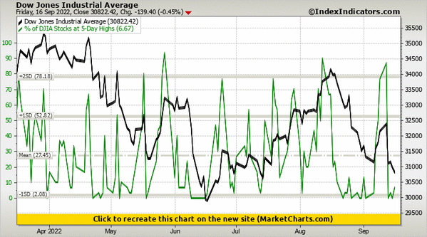 Dow Jones Industrial Average vs % of DJIA Stocks at 5-Day Highs