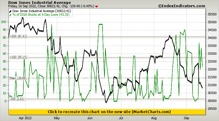 Dow Jones Industrial Average vs % of DJIA Stocks at 5-Day Lows