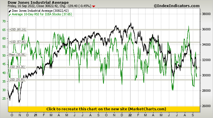 Dow Jones Industrial Average vs Average 10-Day RSI for DJIA Stocks