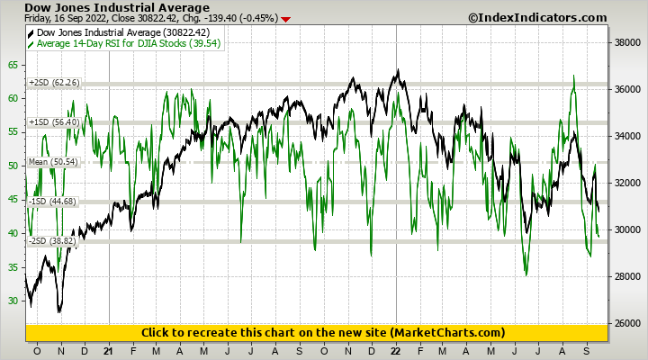 Dow Jones Industrial Average vs Average 14-Day RSI for DJIA Stocks