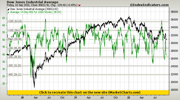 Dow Jones Industrial Average vs Average 14-Day RSI for DJIA Stocks