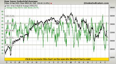 Dow Jones Industrial Average vs Average 5-Day RSI for DJIA Stocks Dow Jones Industrial Average vs Average 5-Day RSI for DJIA Stocks