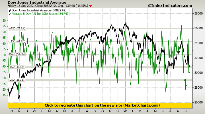 Dow Jones Industrial Average vs Average 5-Day RSI for DJIA Stocks