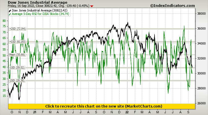 Dow Jones Industrial Average vs Average 5-Day RSI for DJIA Stocks Dow Jones Industrial Average vs Average 5-Day RSI for DJIA Stocks