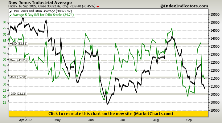 Dow Jones Industrial Average vs Average 5-Day RSI for DJIA Stocks