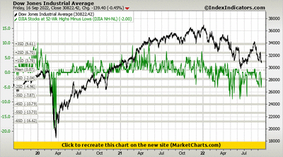 Dow Jones Industrial Average vs DJIA Stocks at 52-Wk Highs Minus Lows (DJIA NH-NL) Dow Jones Industrial Average vs DJIA Stocks at 52-Wk Highs Minus Lows (DJIA NH-NL)