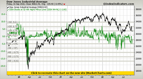 Dow Jones Industrial Average vs DJIA Stocks at 52-Wk Highs Minus Lows (DJIA NH-NL) Dow Jones Industrial Average vs DJIA Stocks at 52-Wk Highs Minus Lows (DJIA NH-NL)