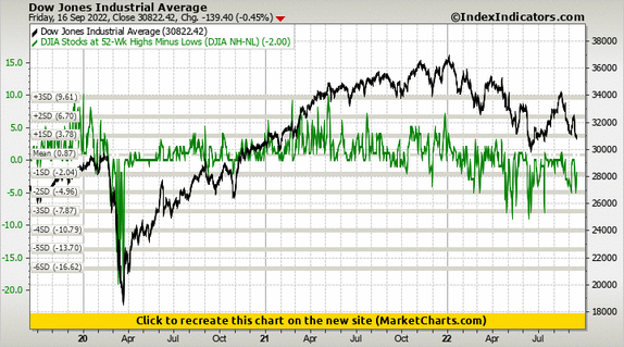 Dow Jones Industrial Average vs DJIA Stocks at 52-Wk Highs Minus Lows (DJIA NH-NL) Dow Jones Industrial Average vs DJIA Stocks at 52-Wk Highs Minus Lows (DJIA NH-NL)