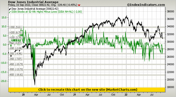 Dow Jones Industrial Average vs DJIA Stocks at 52-Wk Highs Minus Lows (DJIA NH-NL) Dow Jones Industrial Average vs DJIA Stocks at 52-Wk Highs Minus Lows (DJIA NH-NL)