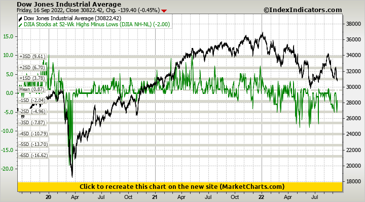 Dow Jones Industrial Average vs DJIA Stocks at 52-Wk Highs Minus Lows (DJIA NH-NL)