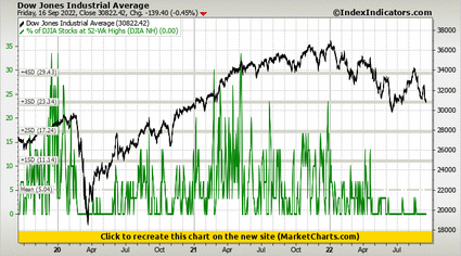 Dow Jones Industrial Average vs % of DJIA Stocks at 52-Wk Highs (DJIA NH)