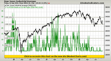 Dow Jones Industrial Average vs % of DJIA Stocks at 52-Wk Highs (DJIA NH)