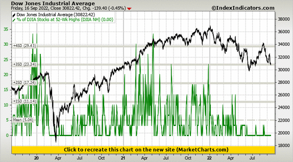 Dow Jones Industrial Average vs % of DJIA Stocks at 52-Wk Highs (DJIA NH) Dow Jones Industrial Average vs % of DJIA Stocks at 52-Wk Highs (DJIA NH)