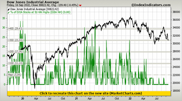 Dow Jones Industrial Average vs % of DJIA Stocks at 52-Wk Highs (DJIA NH)