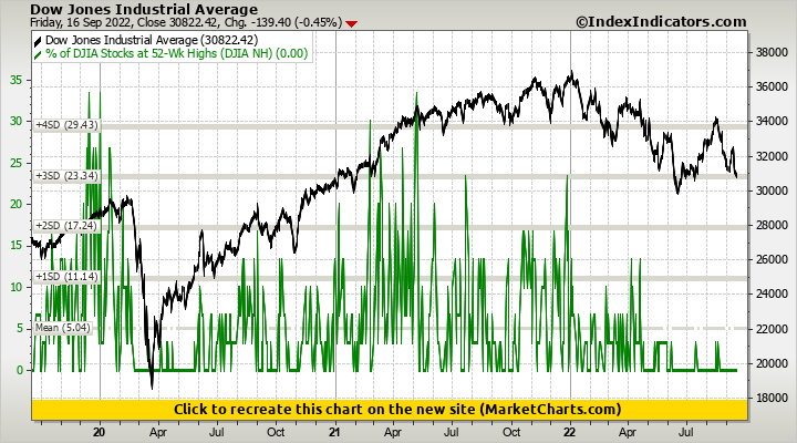 Dow Jones Industrial Average vs % of DJIA Stocks at 52-Wk Highs (DJIA NH)