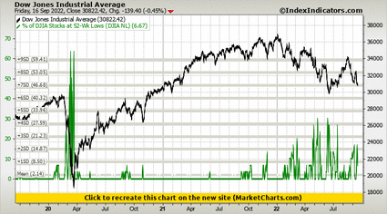Dow Jones Industrial Average vs % of DJIA Stocks at 52-Wk Lows (DJIA NL) Dow Jones Industrial Average vs % of DJIA Stocks at 52-Wk Lows (DJIA NL)