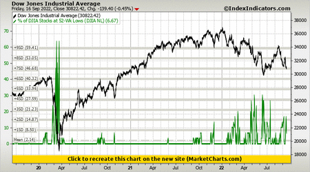 Dow Jones Industrial Average vs % of DJIA Stocks at 52-Wk Lows (DJIA NL) Dow Jones Industrial Average vs % of DJIA Stocks at 52-Wk Lows (DJIA NL)