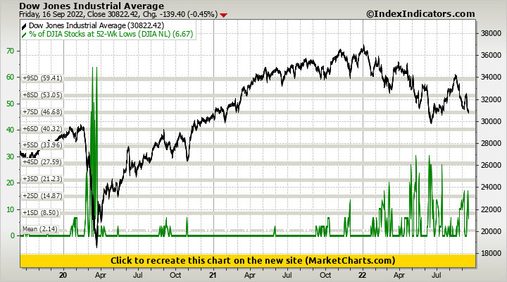 Dow Jones Industrial Average vs % of DJIA Stocks at 52-Wk Lows (DJIA NL)