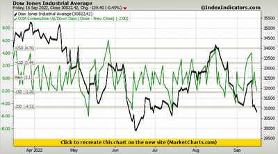 Dow Jones Industrial Average vs DJIA Consecutive Up/Down Days (Close - Prev. Close)