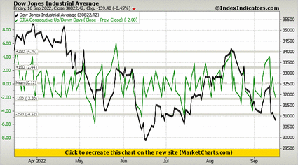 Dow Jones Industrial Average vs DJIA Consecutive Up/Down Days (Close - Prev. Close) Dow Jones Industrial Average vs DJIA Consecutive Up/Down Days (Close - Prev. Close)
