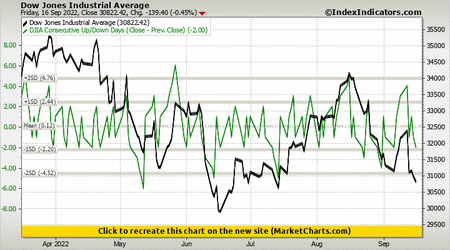 Dow Jones Industrial Average vs DJIA Consecutive Up/Down Days (Close - Prev. Close) Dow Jones Industrial Average vs DJIA Consecutive Up/Down Days (Close - Prev. Close)