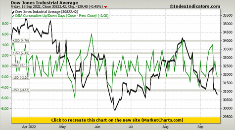 Dow Jones Industrial Average vs DJIA Consecutive Up/Down Days (Close - Prev. Close) Dow Jones Industrial Average vs DJIA Consecutive Up/Down Days (Close - Prev. Close)
