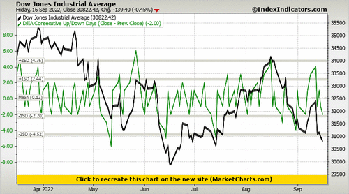Dow Jones Industrial Average vs DJIA Consecutive Up/Down Days (Close - Prev. Close)