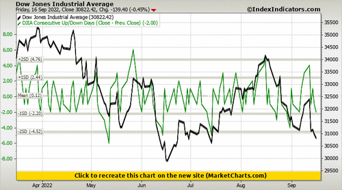 Dow Jones Industrial Average vs DJIA Consecutive Up/Down Days (Close - Prev. Close) Dow Jones Industrial Average vs DJIA Consecutive Up/Down Days (Close - Prev. Close)