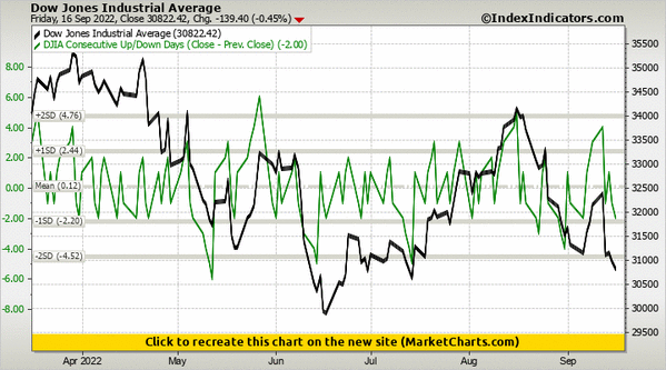 Dow Jones Industrial Average vs DJIA Consecutive Up/Down Days (Close - Prev. Close) Dow Jones Industrial Average vs DJIA Consecutive Up/Down Days (Close - Prev. Close)