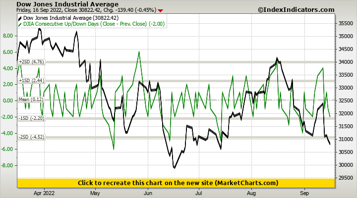 Dow Jones Industrial Average vs DJIA Consecutive Up/Down Days (Close - Prev. Close)